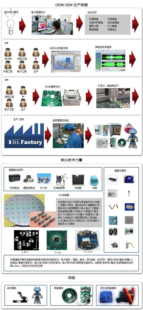 各类闪光LED、语音电子玩具机芯产品研发生产与批发——百卓采购网技术服务指南